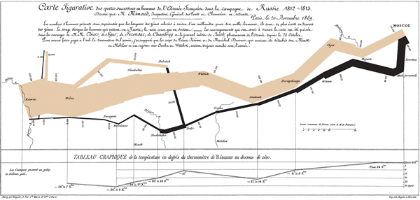 Click image for link to full-sized version of Charles Minard's 1869 rendering.